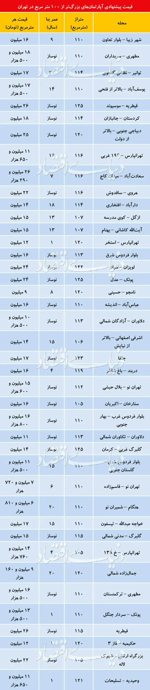 بازار املاک بیش از ۱۰۰ متر در هفته پایانی ۹۷