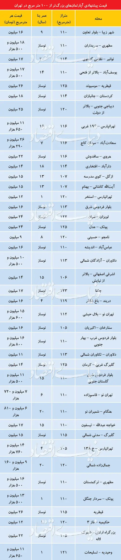 بازار املاک بیش از ۱۰۰ متر در هفته پایانی ۹۷