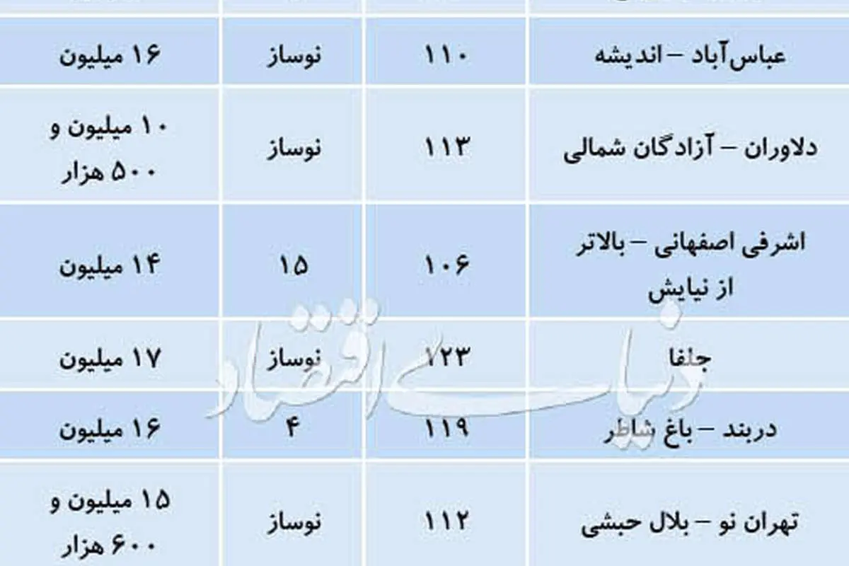 بازار املاک بیش از ۱۰۰ متر در هفته پایانی ۹۷