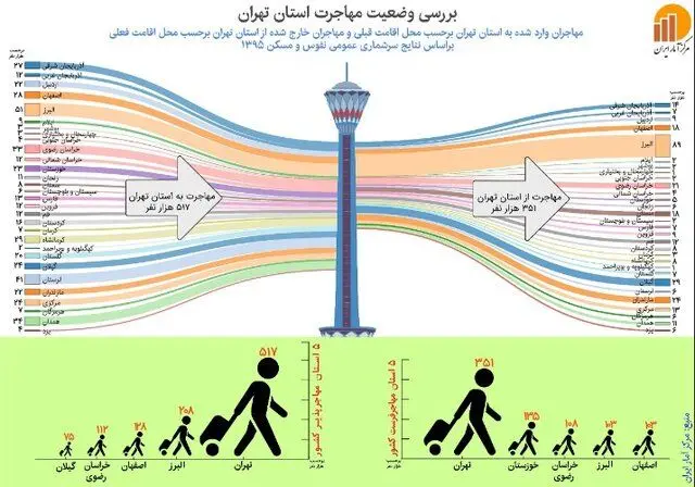 بیشترین و کمترین مهاجرت به پایتخت از کجاست؟