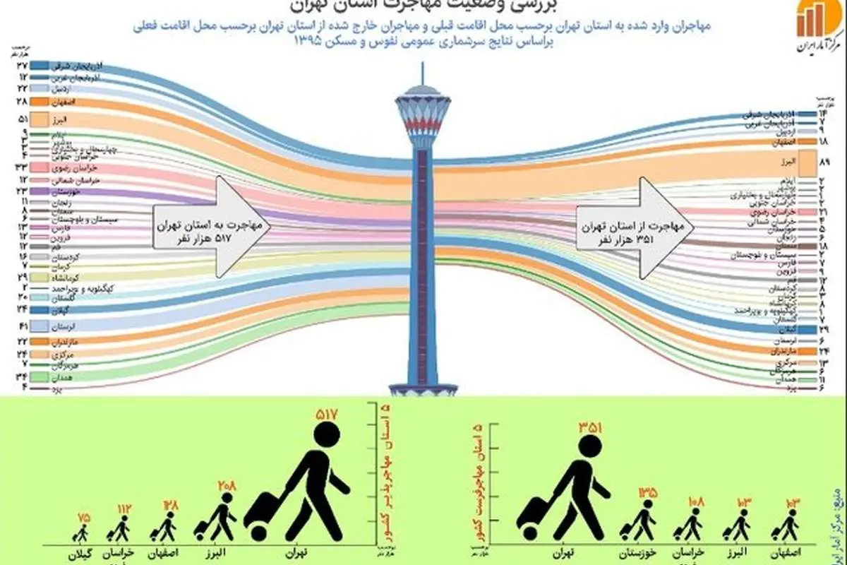 بیشترین و کمترین مهاجرت به پایتخت از کجاست؟