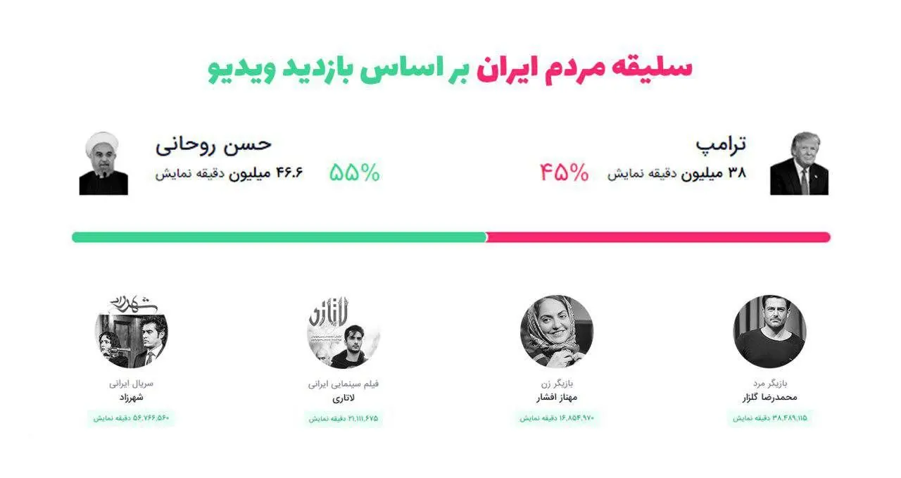 سلیقه مردم ایران بر اساس بازدید ویدیو‏ها