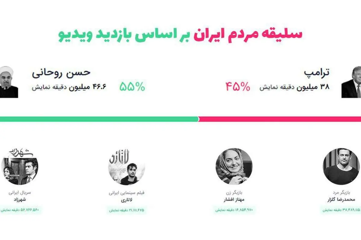سلیقه مردم ایران بر اساس بازدید ویدیوها