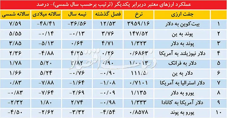 کارنامه آخر سال بازارها