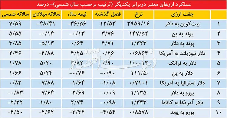 کارنامه آخر سال بازارها