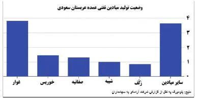 بزرگ‌ترین میدان نفتی عربستان در محاق