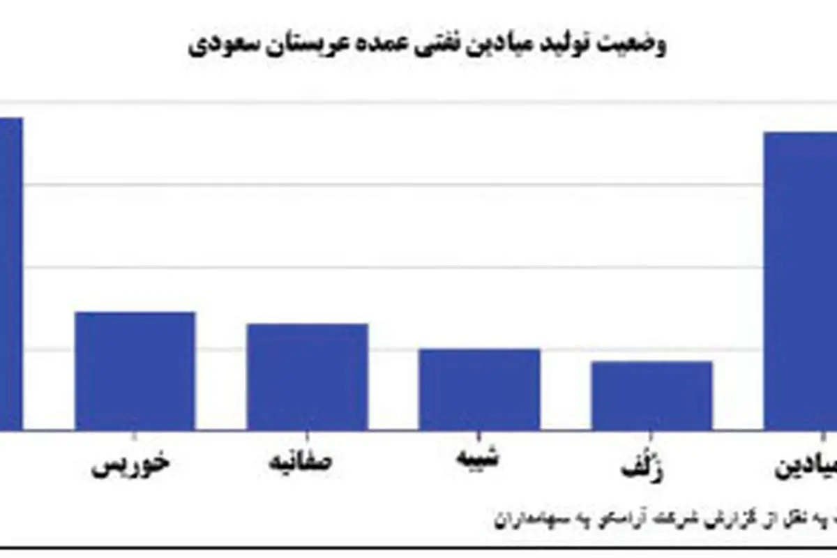 بزرگ‌ترین میدان نفتی عربستان در محاق