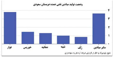 بزرگ‌ترین میدان نفتی عربستان در محاق