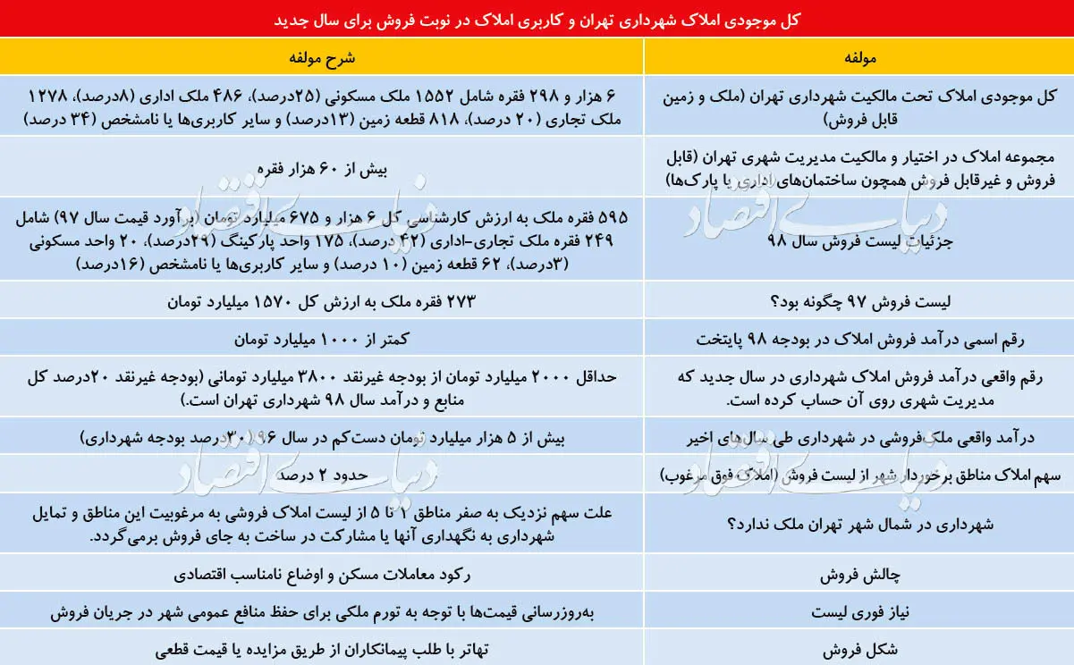 بازار ۶۰۰۰ میلیاردی املاک شهرداری