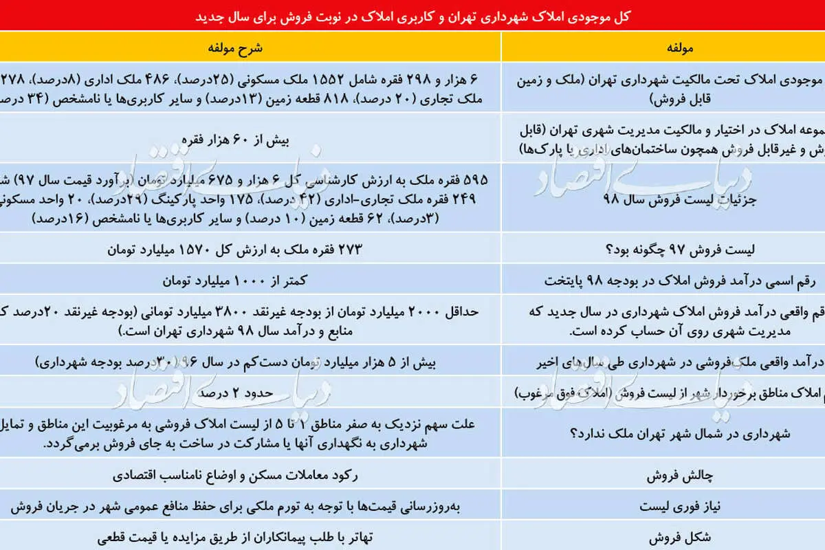 بازار ۶۰۰۰ میلیاردی املاک شهرداری