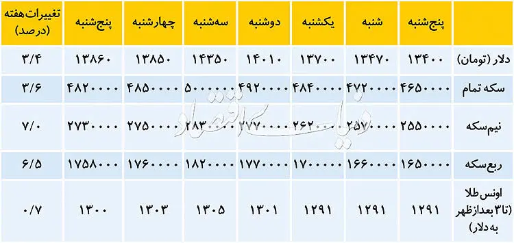 استراحت آخر هفته دلار