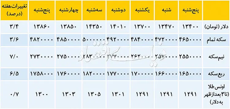 استراحت آخر هفته دلار