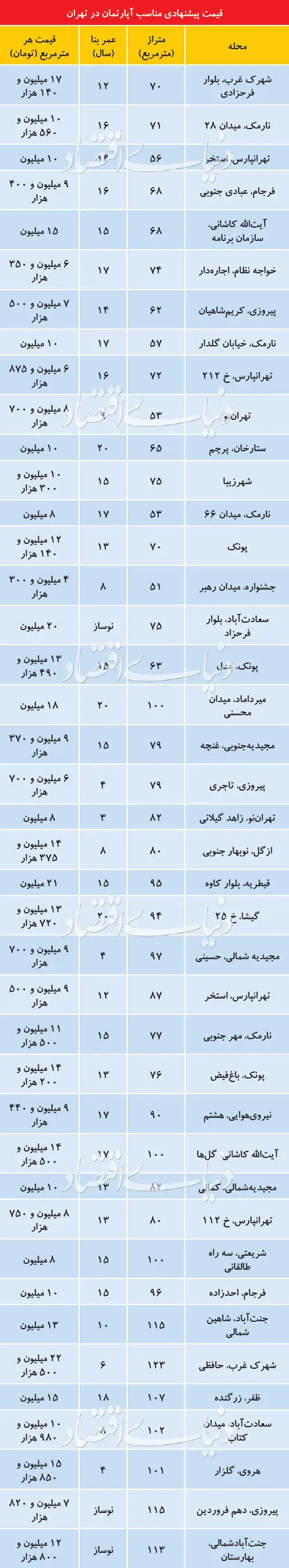 آپارتمان‌های قیمت مناسب در تهران