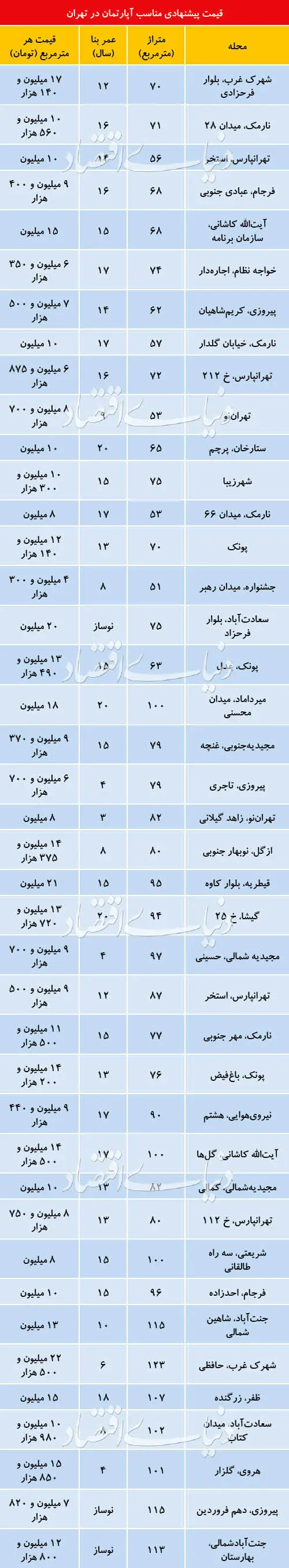 آپارتمان‌های قیمت مناسب در تهران