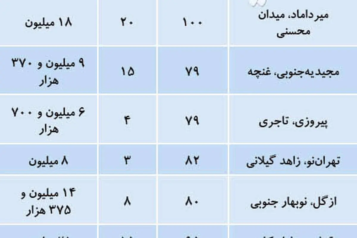 آپارتمانهای قیمت مناسب در تهران