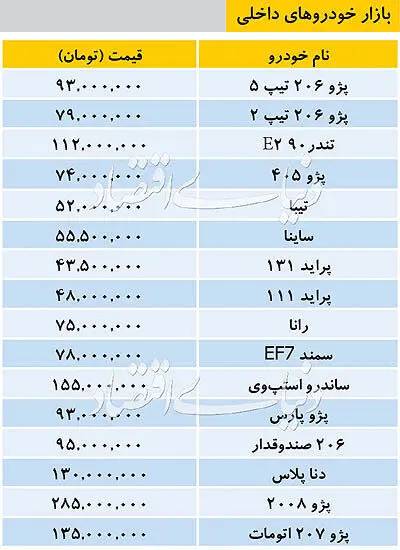 قیمت خودروهای داخلی؛ پژو ۲۰۰۸ به ۲۸۵ میلیون رسید
