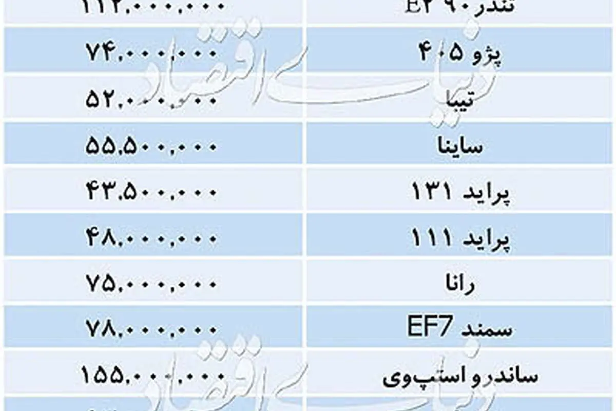 قیمت خودروهای داخلی؛ پژو ۲۰۰۸ به ۲۸۵ میلیون رسید
