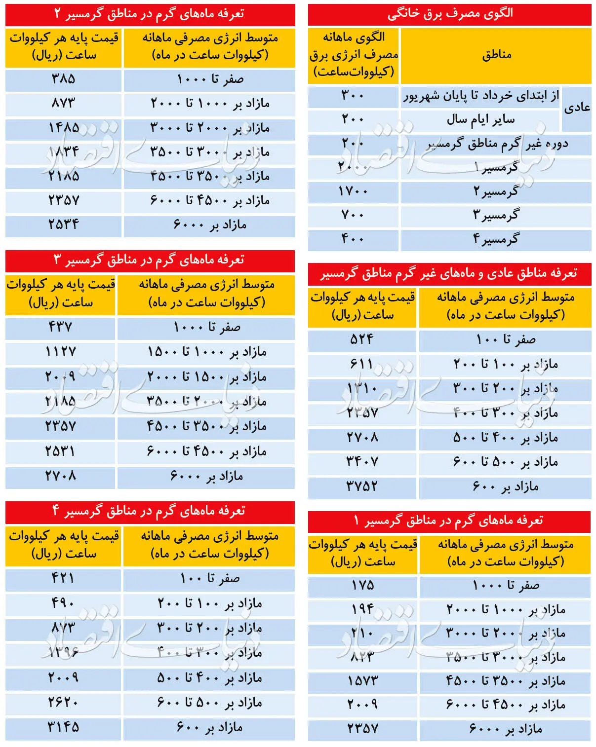 پلکان جدید قیمت برق ۹۸