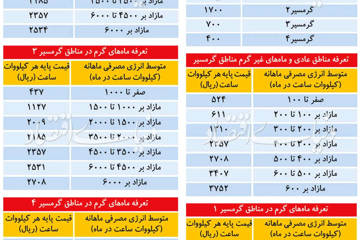 پلکان جدید قیمت برق ۹۸