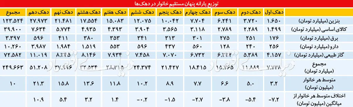 ۹۰۰ هزار میلیارد تومان پول چگونه بین مردم توزیع می‌شود؟