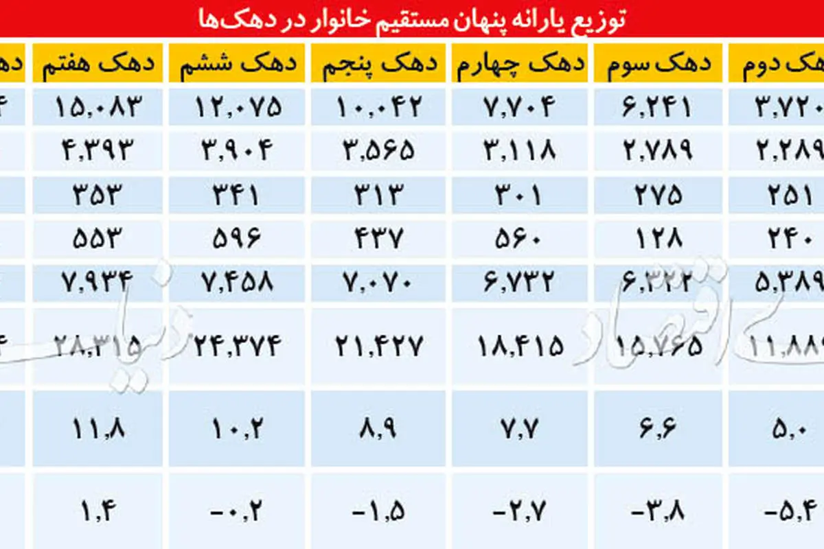 ۹۰۰ هزار میلیارد تومان پول چگونه بین مردم توزیع میشود؟
