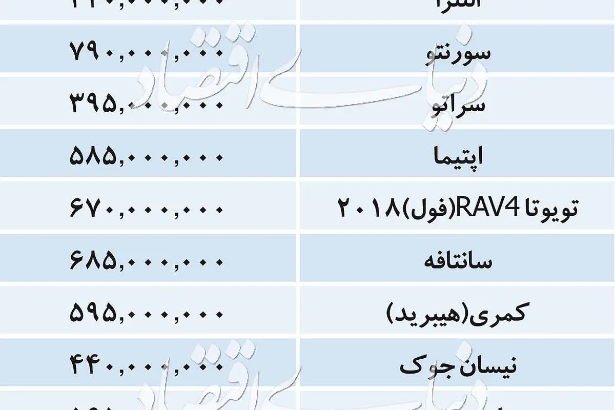 قیمتها در بازار خودروهای وارداتی - ۱۳۹۸/۰۱/۲۹