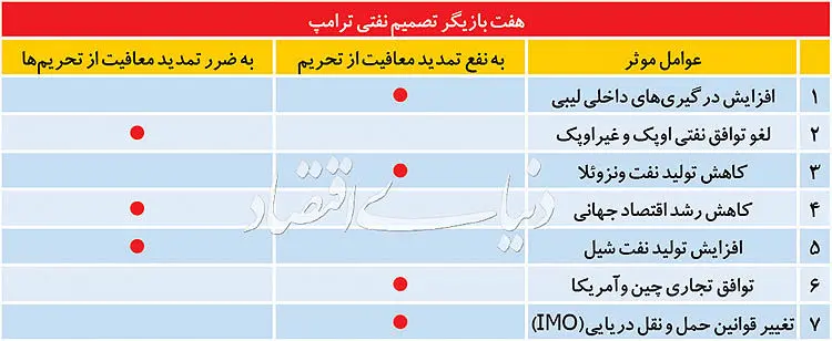 خواب آشفته تحریم نفتی