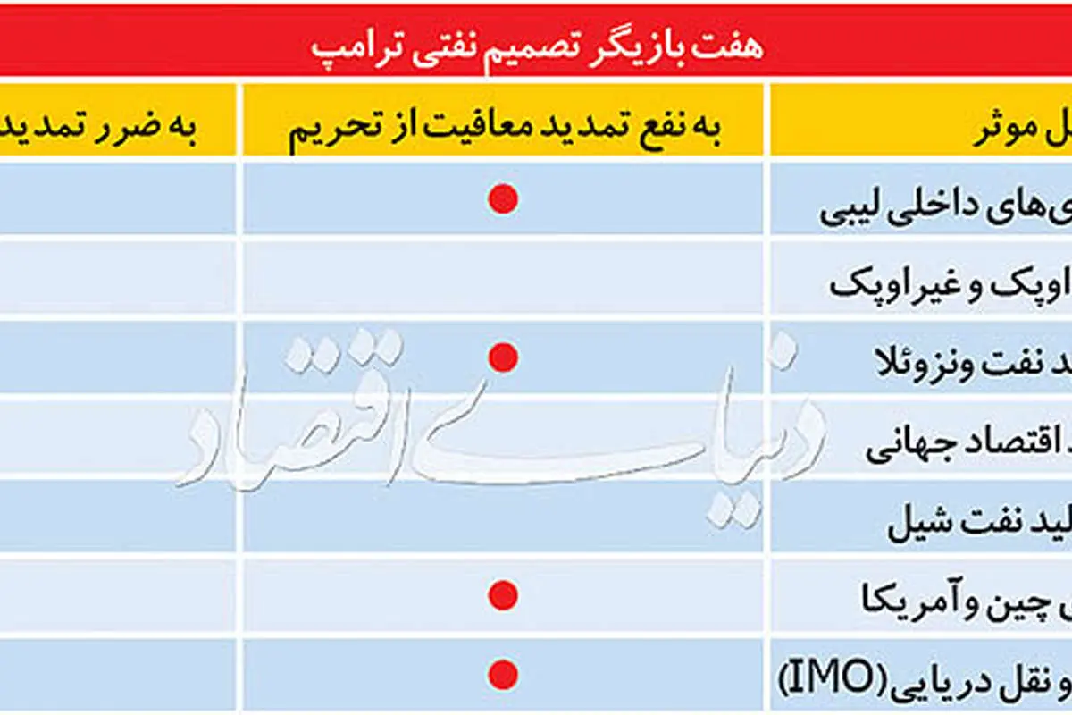 خواب آشفته تحریم نفتی