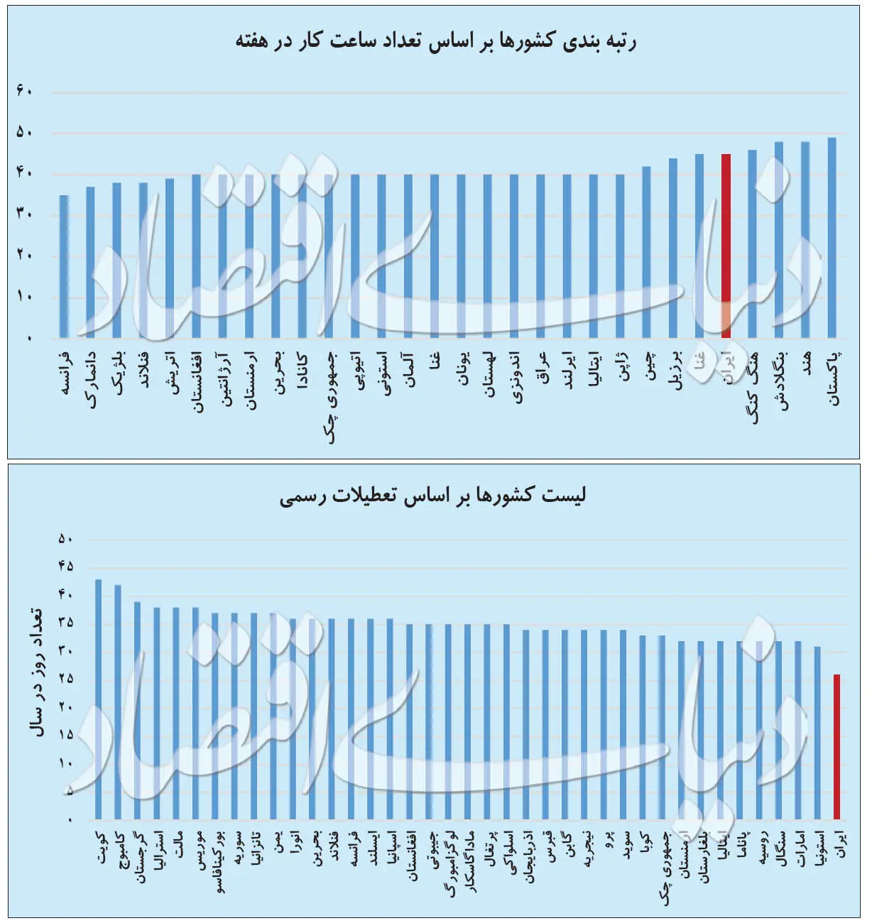 کمترین تعطیلات سالانه را چه کشورهایی دارند؟