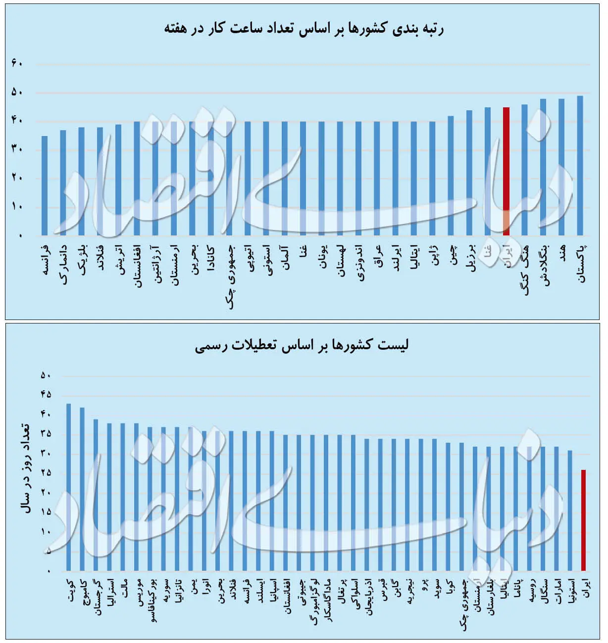 کمترین تعطیلات سالانه را چه کشورهایی دارند؟