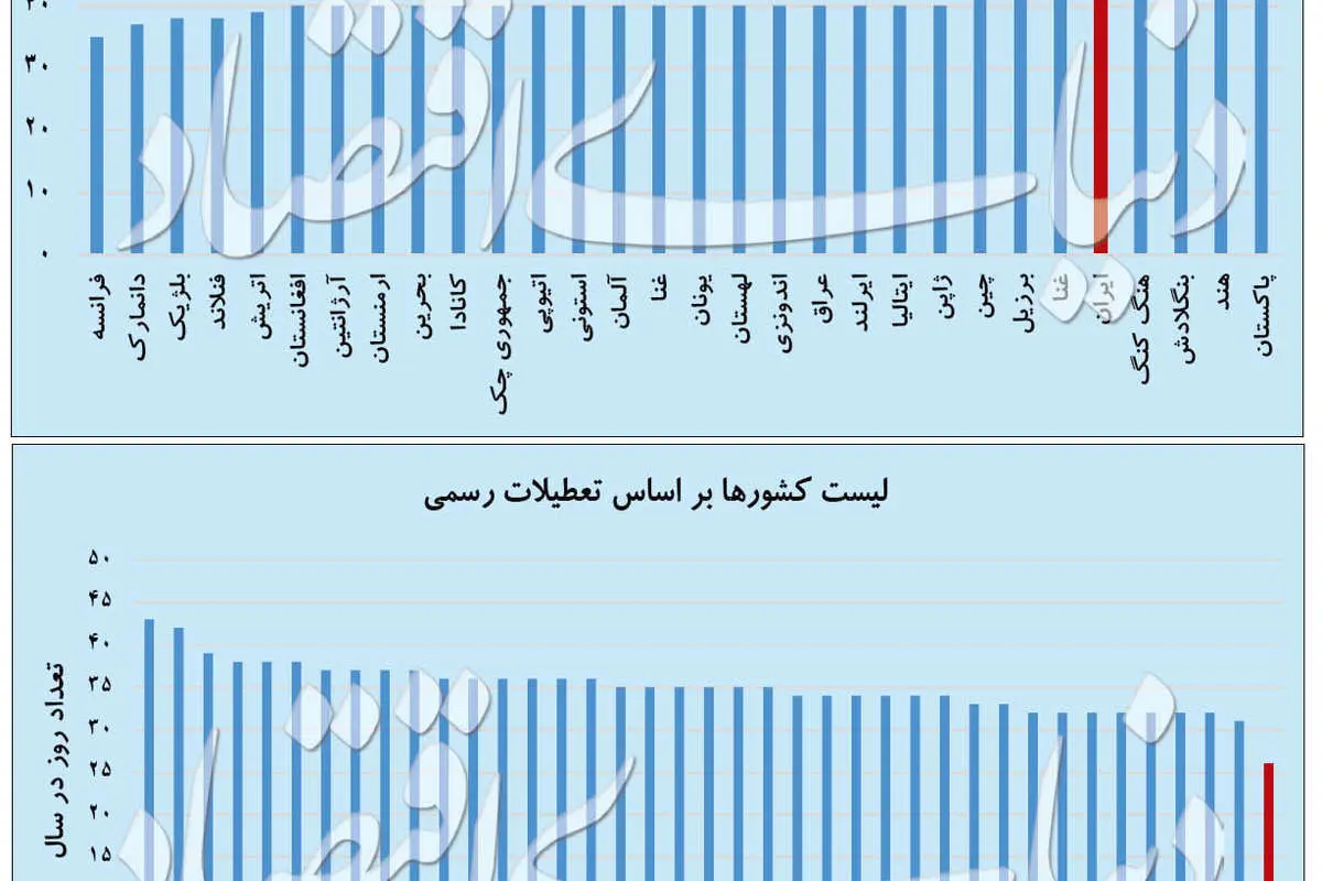 کمترین تعطیلات سالانه را چه کشورهایی دارند؟