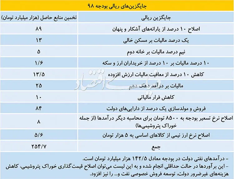 راهکارهای اقتصادی دولت پس از لغو معافیت فروش نفت