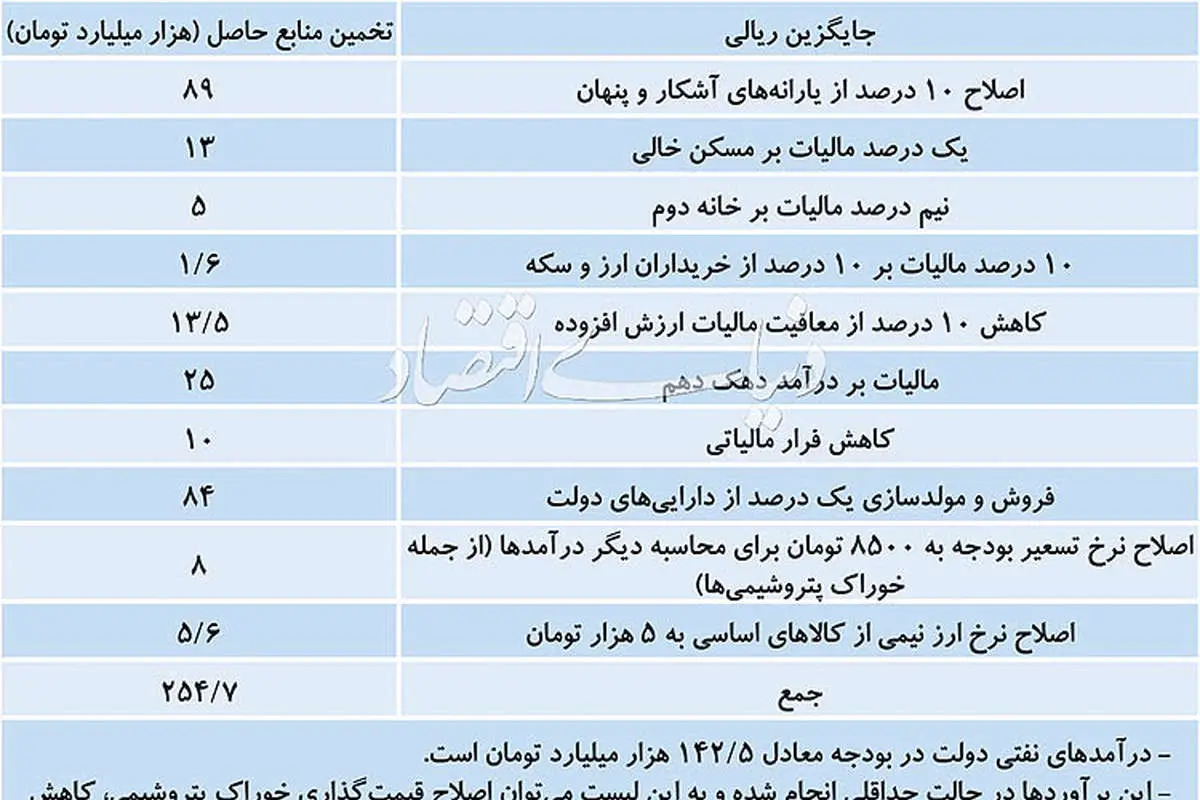 راهکارهای اقتصادی دولت پس از لغو معافیت فروش نفت