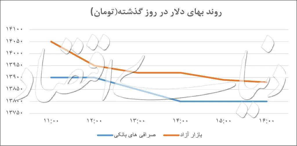 واکنش بازار ارز به معافیت‌های نفتی