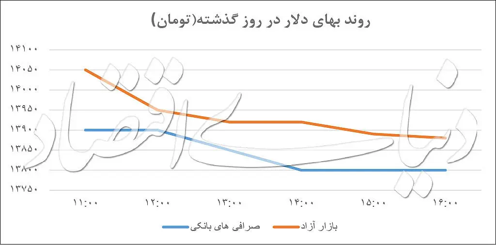 واکنش بازار ارز به معافیت‌های نفتی