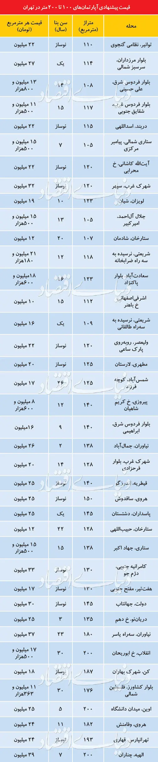 سردرگمی قیمتی در بازار مسکن