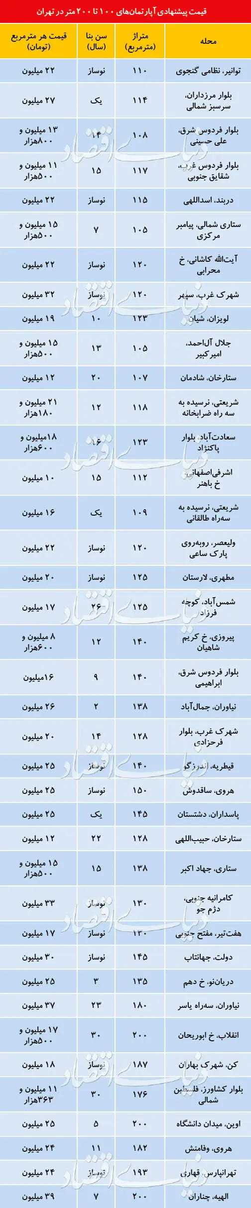 سردرگمی قیمتی در بازار مسکن