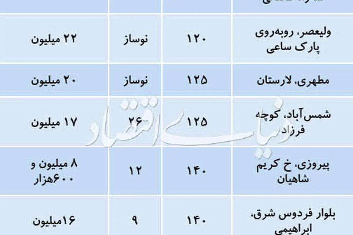سردرگمی قیمتی در بازار مسکن