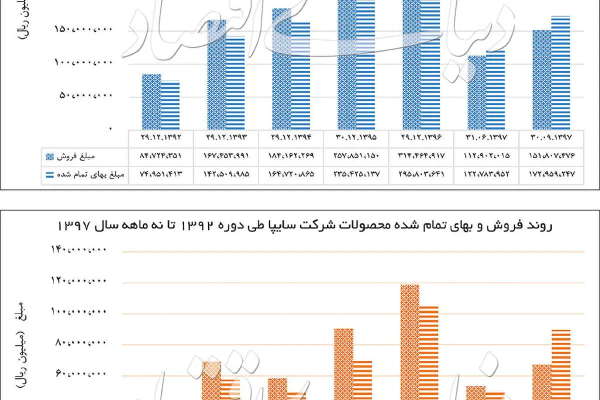 ریشه اصلی زیان هنگفت خودروسازان