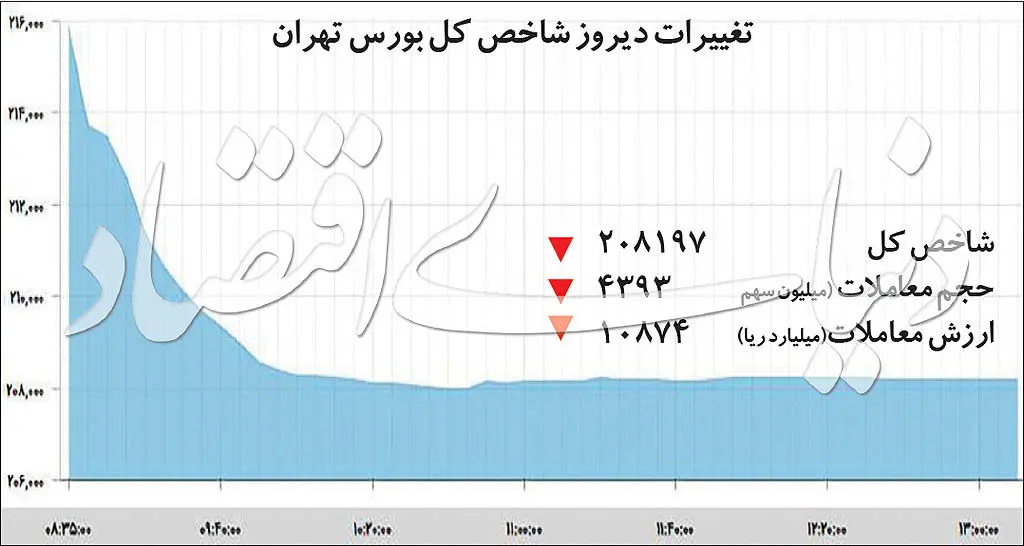 ۳+۱ اهرم فروش در بورس
