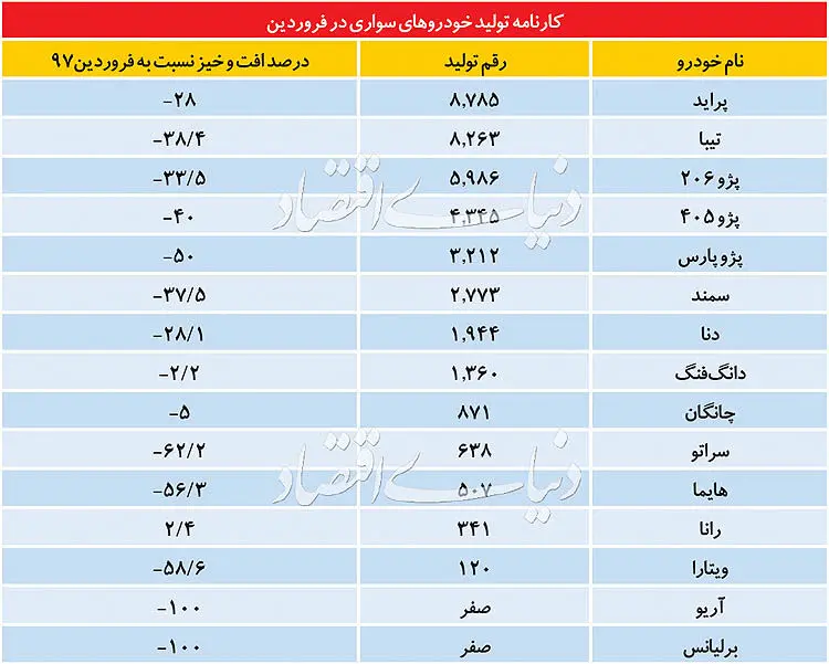 تولید تندر-۹۰ پارس‌خودرو و تندر اتومات ایران‌خودرو متوقف شد