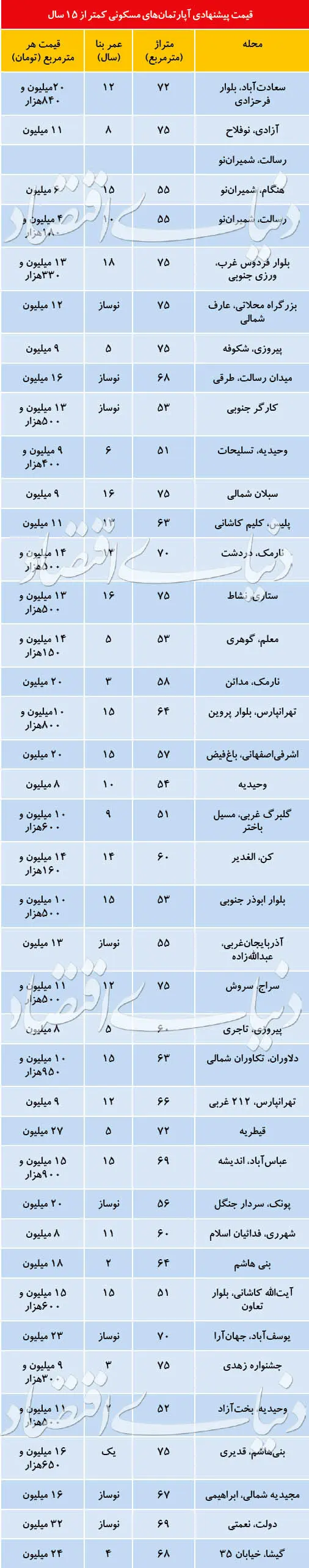 بازار معامله املاک کمتر از ۱۵ سال