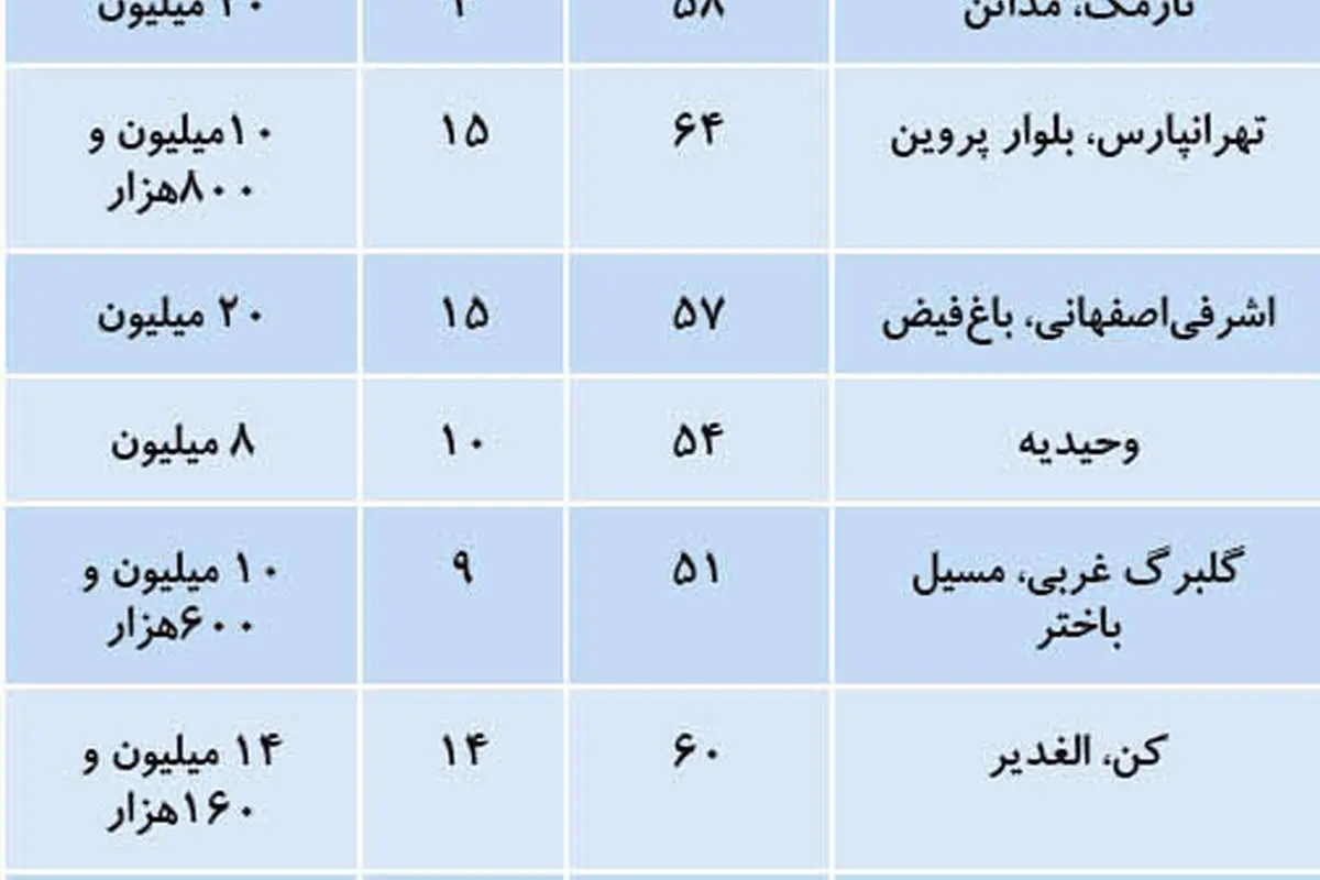 بازار معامله املاک کمتر از ۱۵ سال