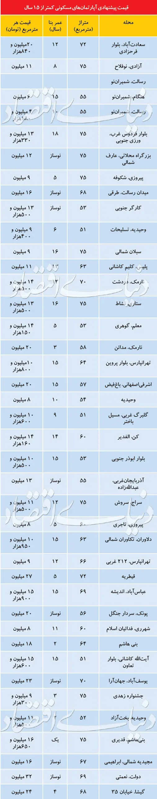 بازار معامله املاک کمتر از ۱۵ سال