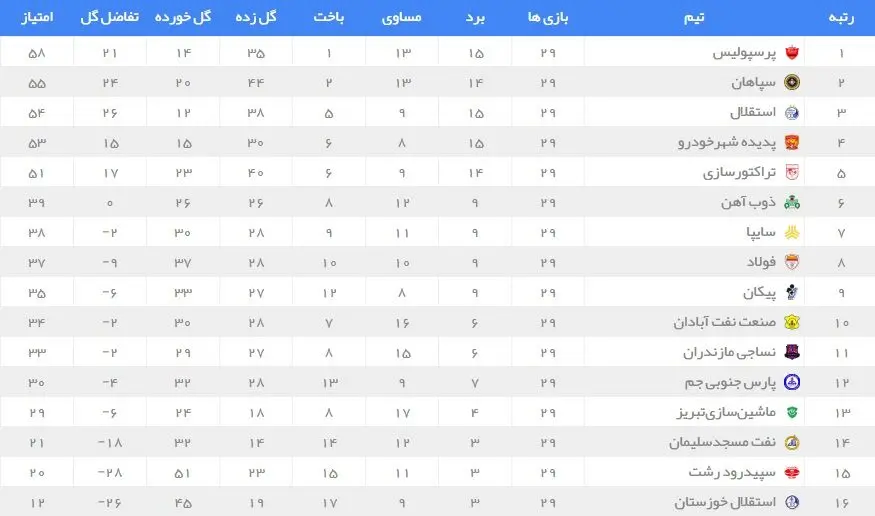 جدول رده بندی لیگ برتر