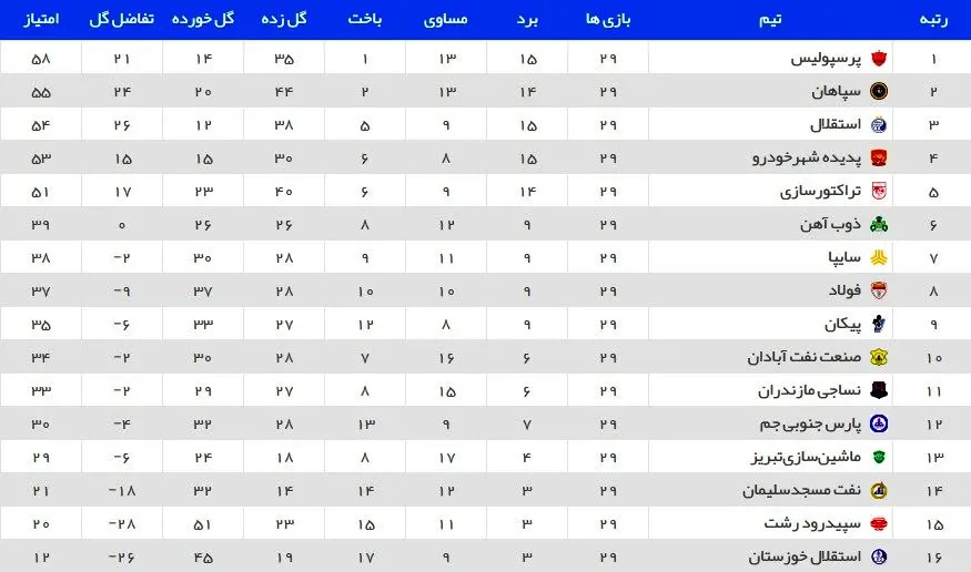 جدول رده بندی لیگ برتر
