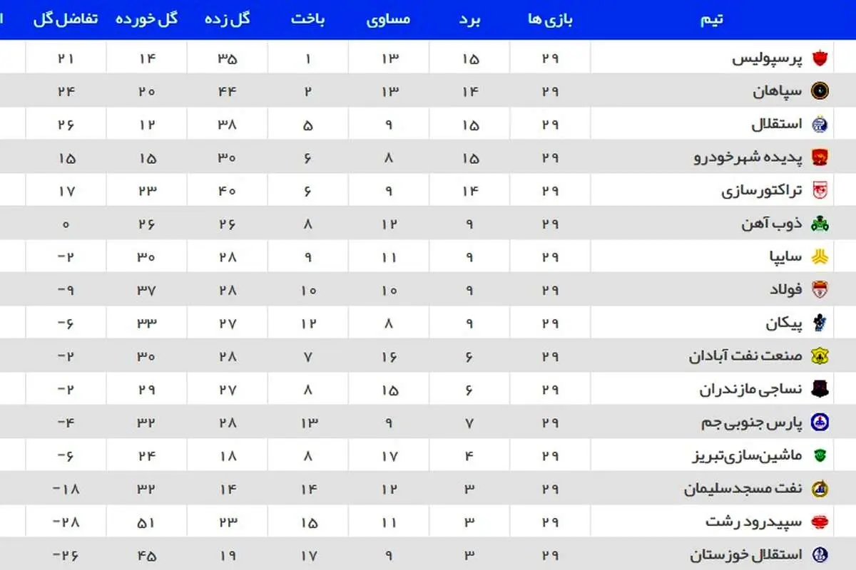 جدول رده بندی لیگ برتر