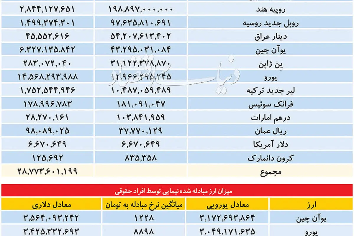 خسارت ریالی ارزپاشی