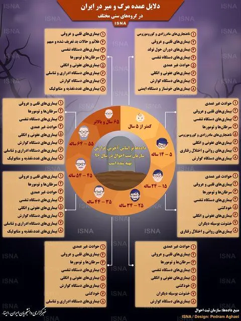 هشت دلیل عمده مرگ‌ومیر ایرانیان در سنین مختلف