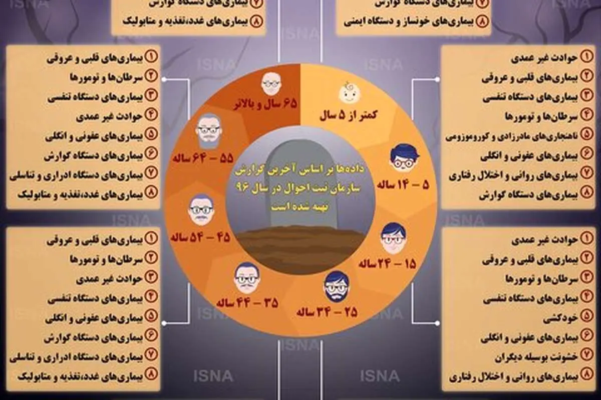 هشت دلیل عمده مرگ‌ومیر ایرانیان در سنین مختلف